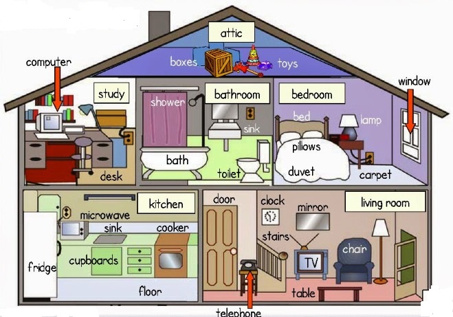 Tipos de casas y partes de una casa en inglés